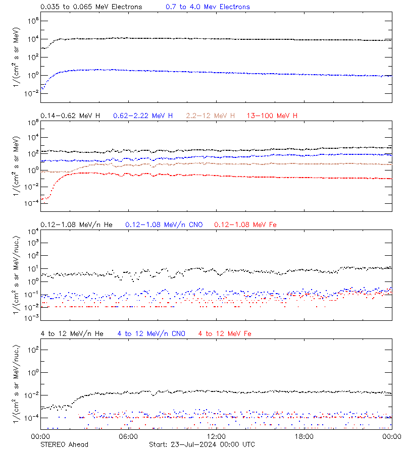 solar energetic particles