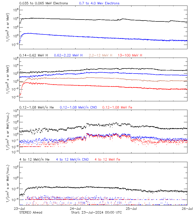 solar energetic particles