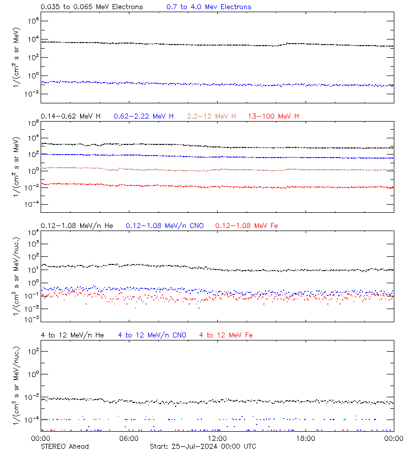 solar energetic particles