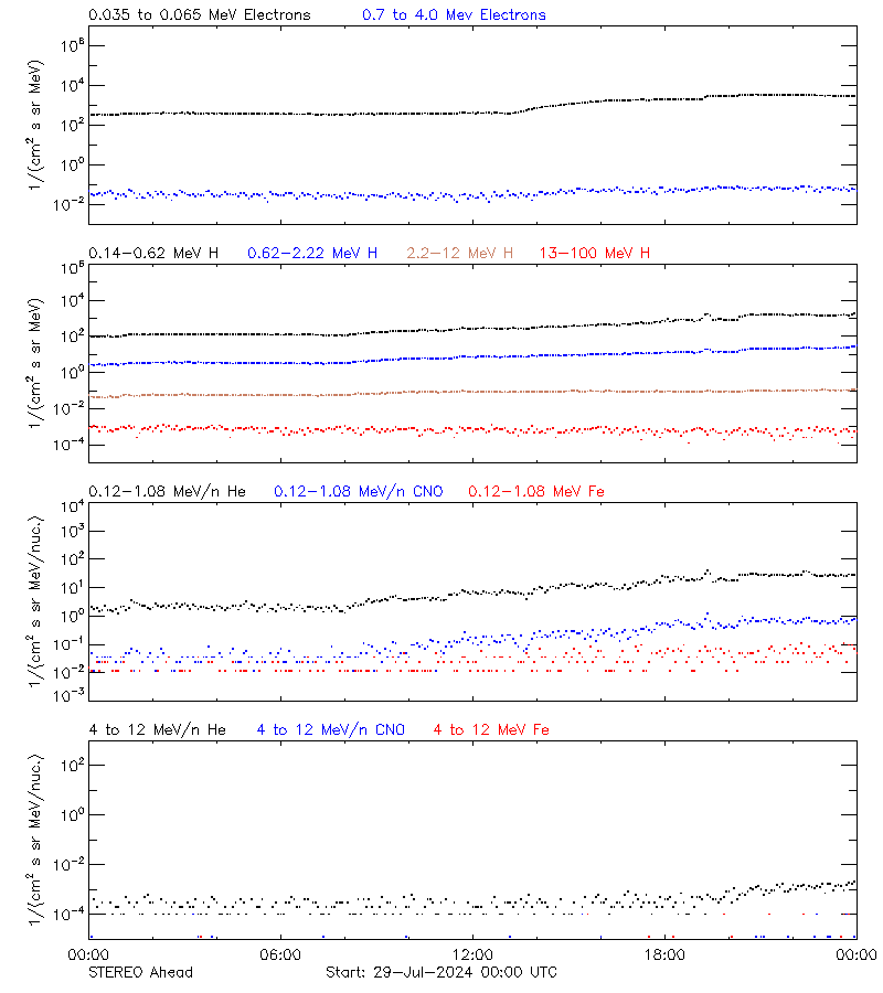 solar energetic particles
