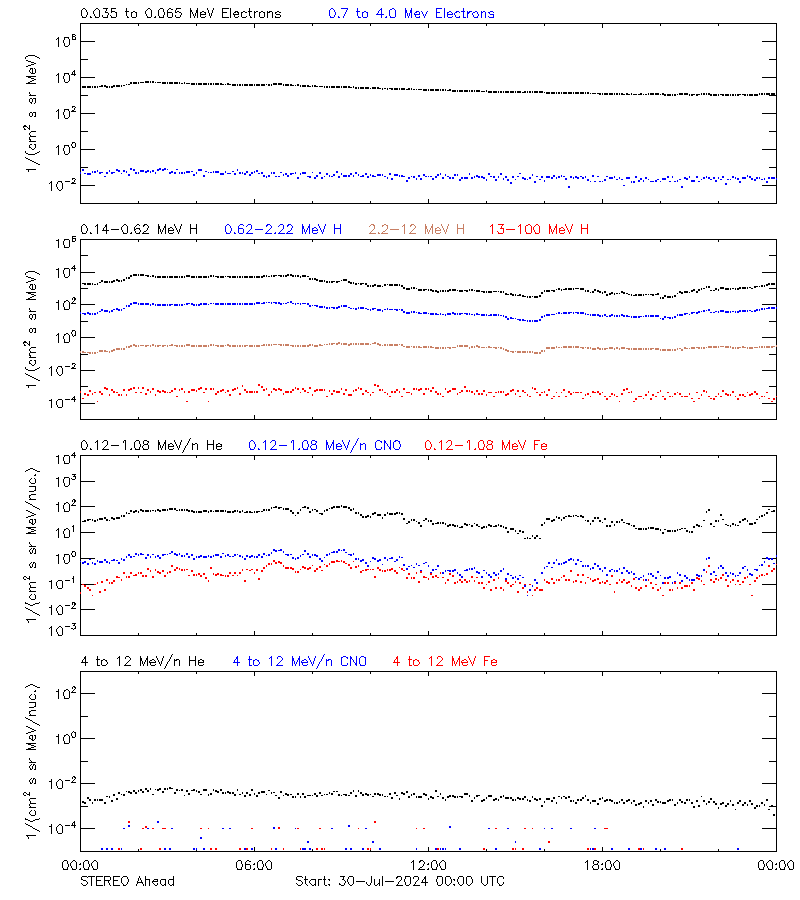 solar energetic particles