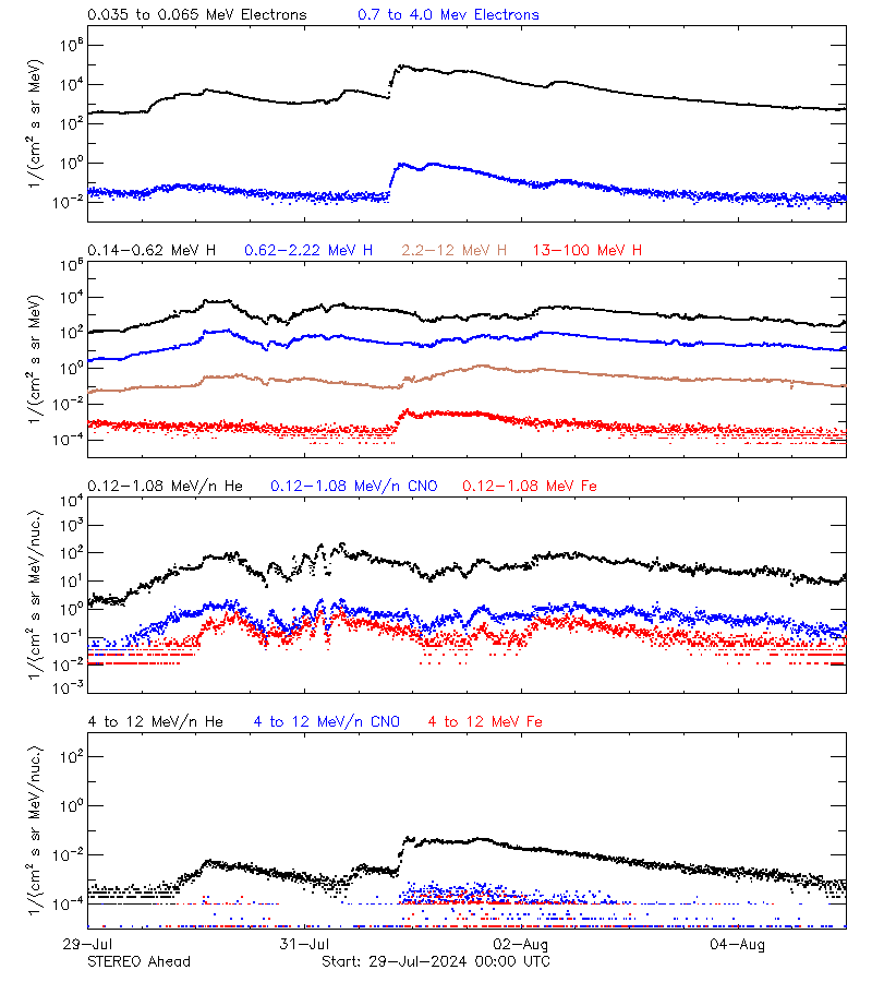 solar energetic particles