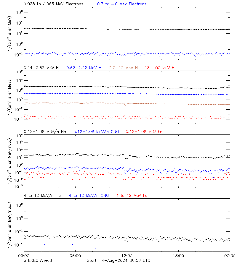 solar energetic particles