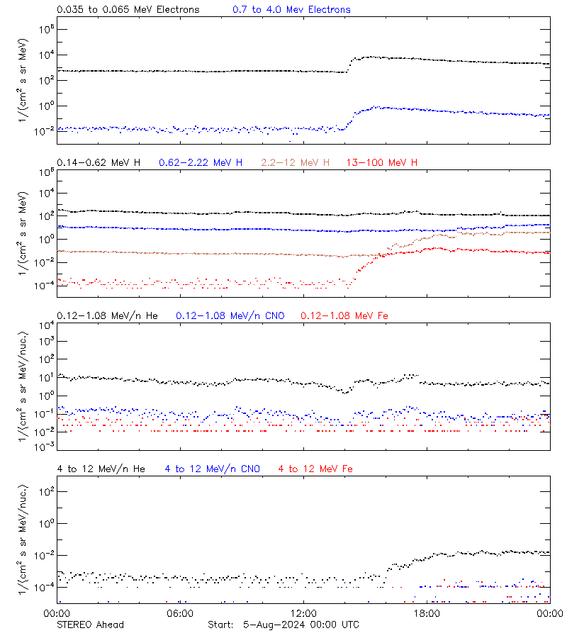 solar energetic particles