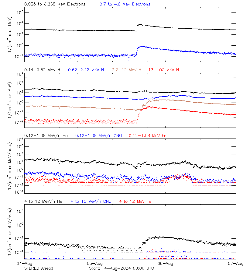 solar energetic particles