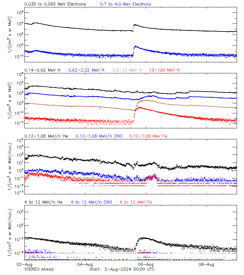 solar energetic particles