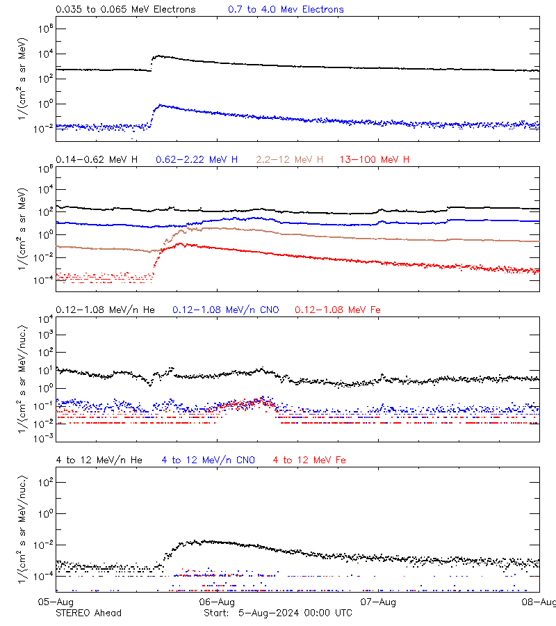 solar energetic particles