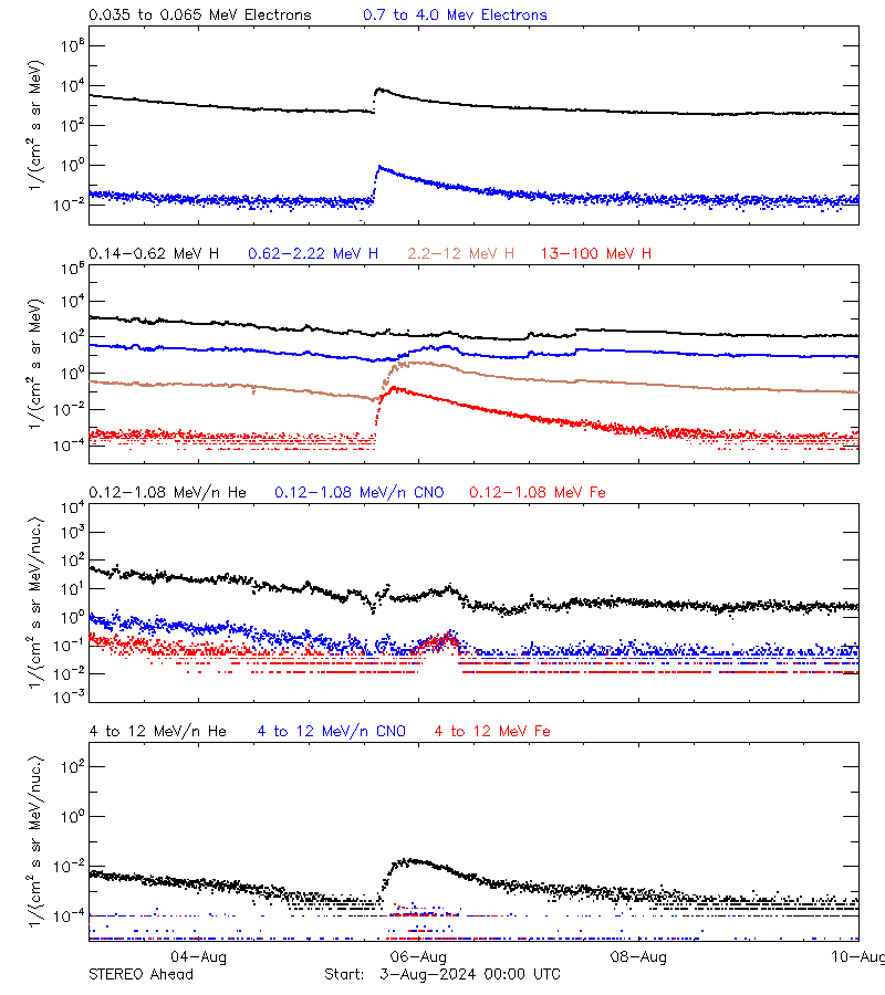 solar energetic particles
