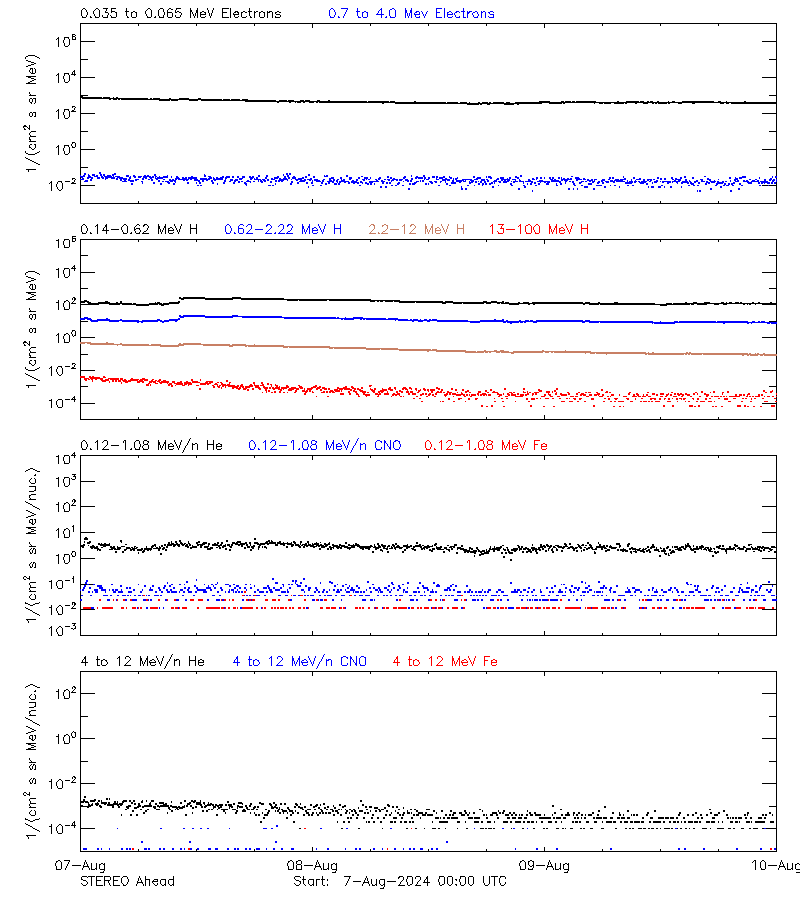 solar energetic particles
