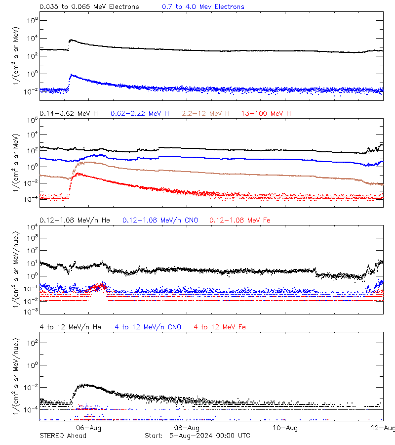 solar energetic particles