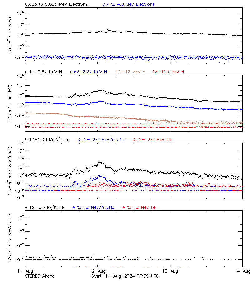 solar energetic particles