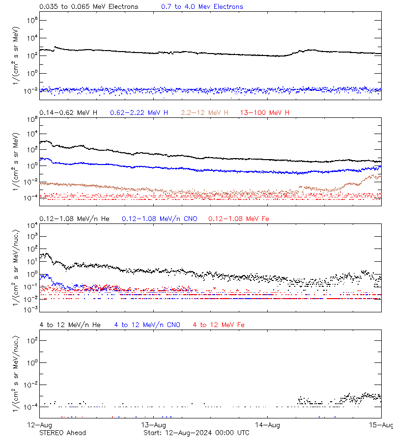 solar energetic particles