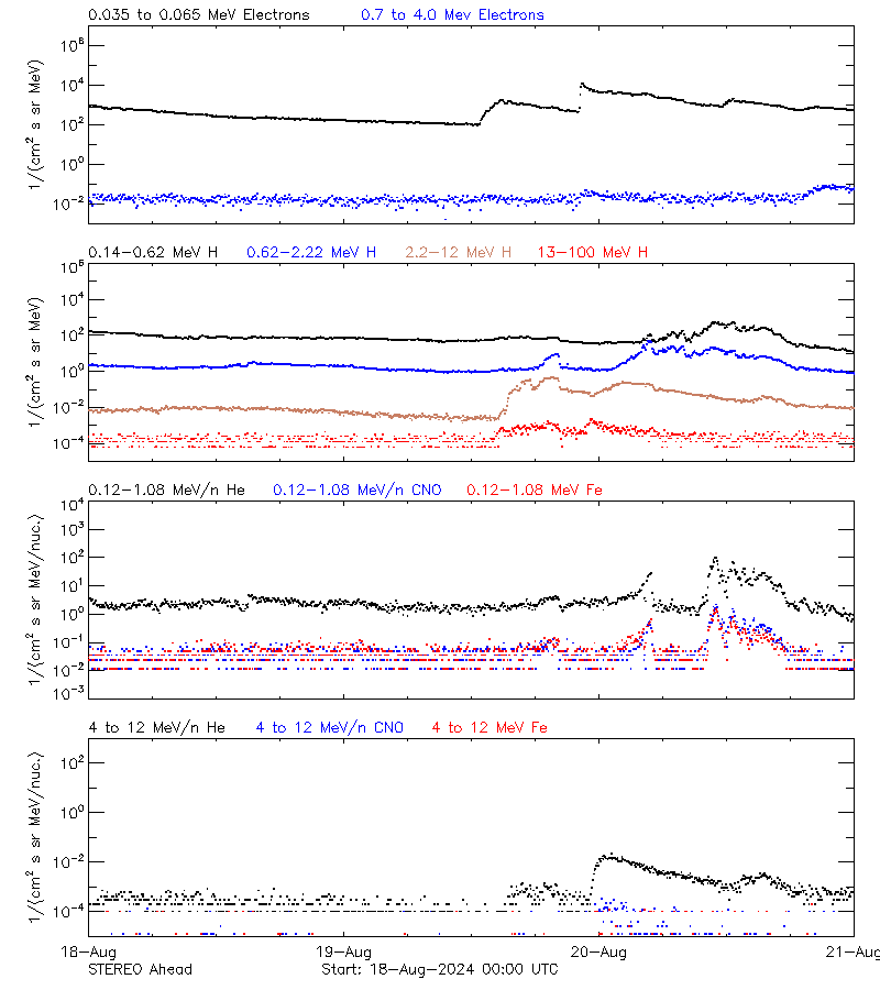 solar energetic particles