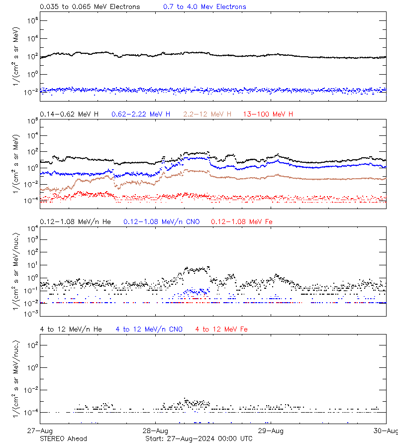 solar energetic particles