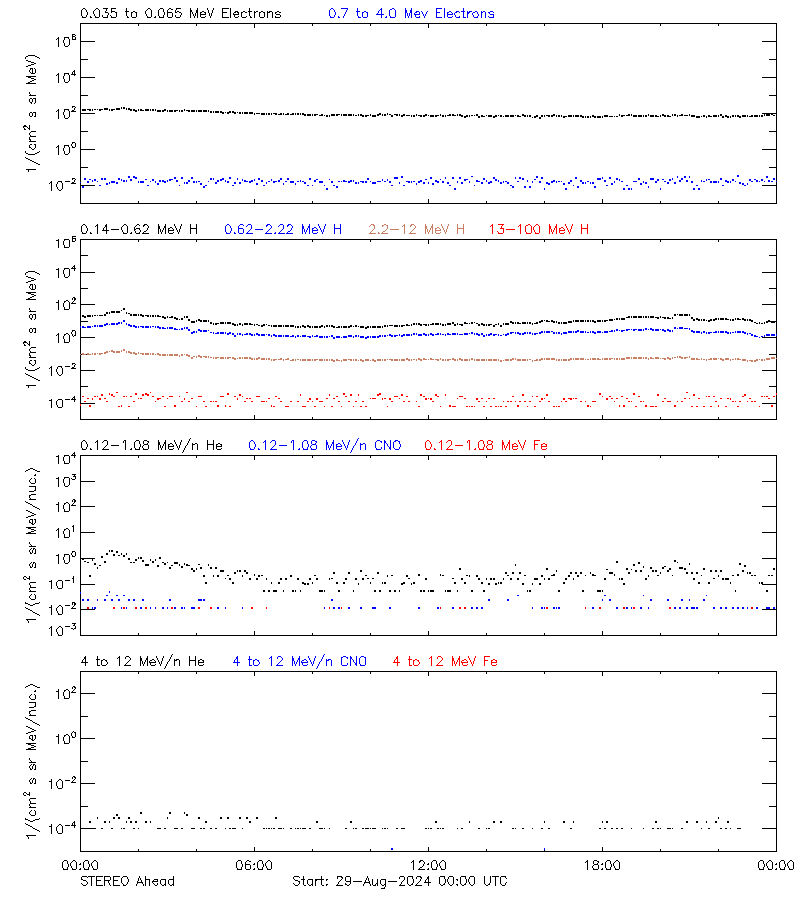 solar energetic particles