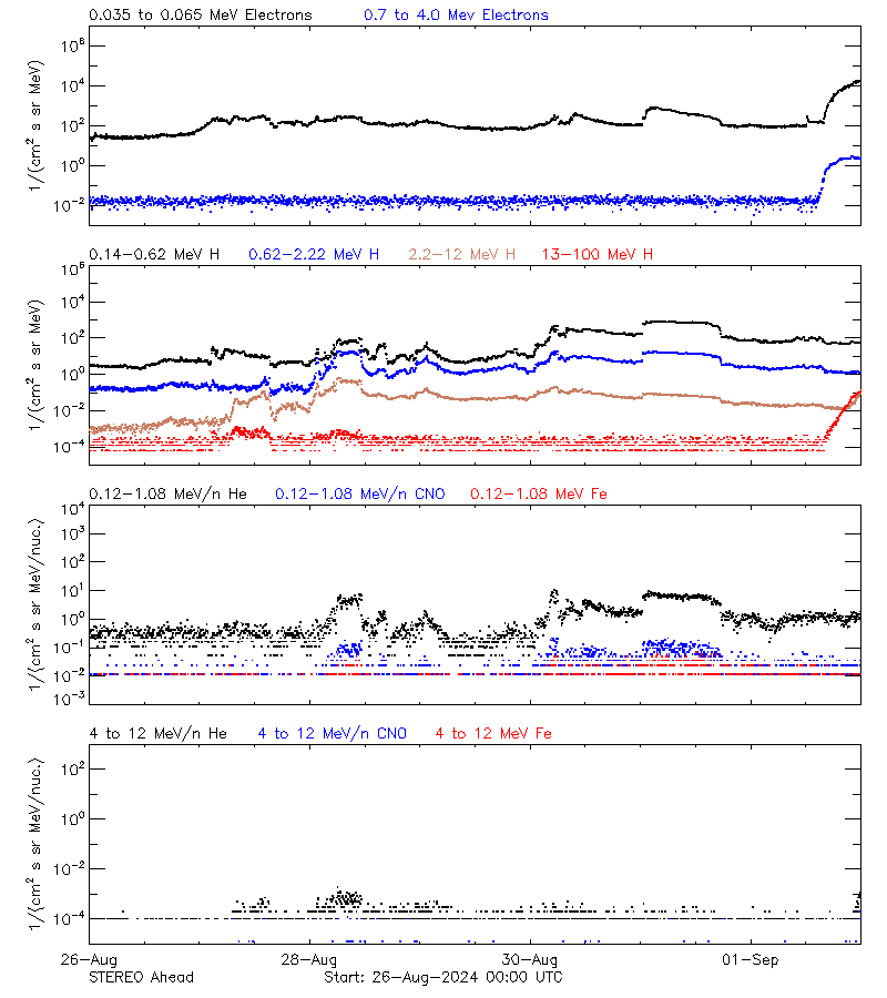 solar energetic particles