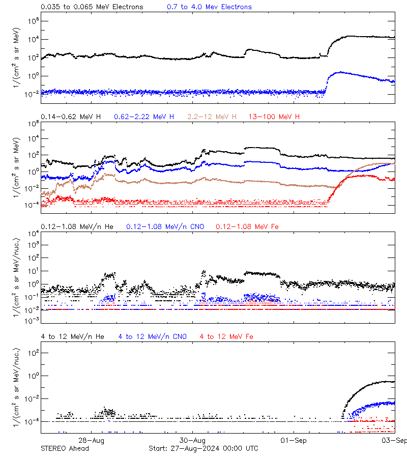 solar energetic particles