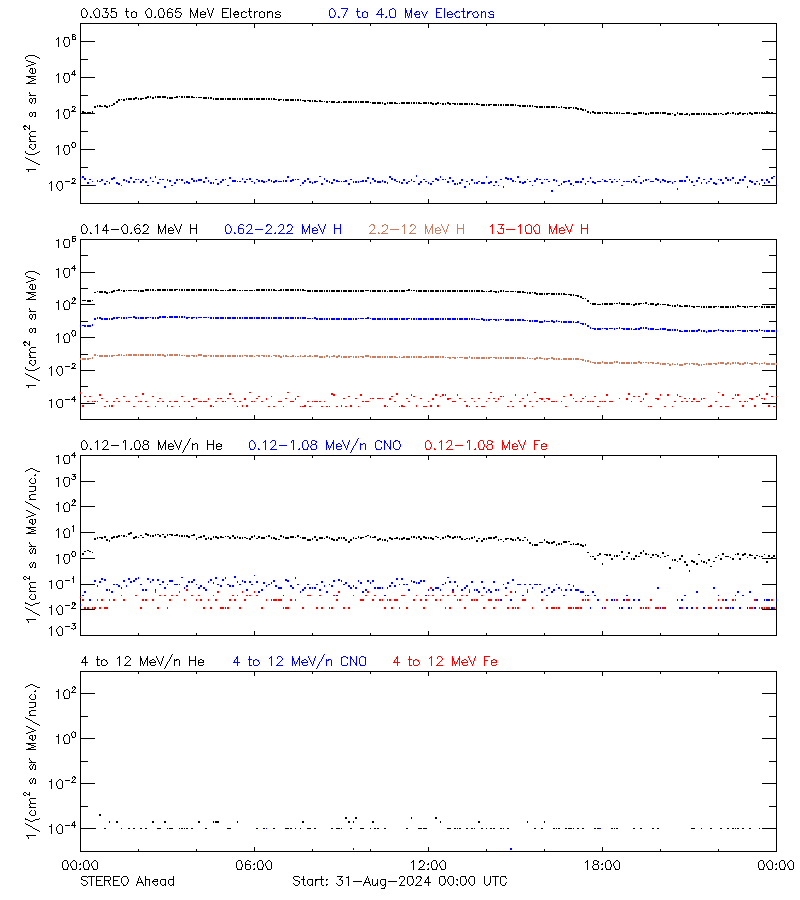 solar energetic particles