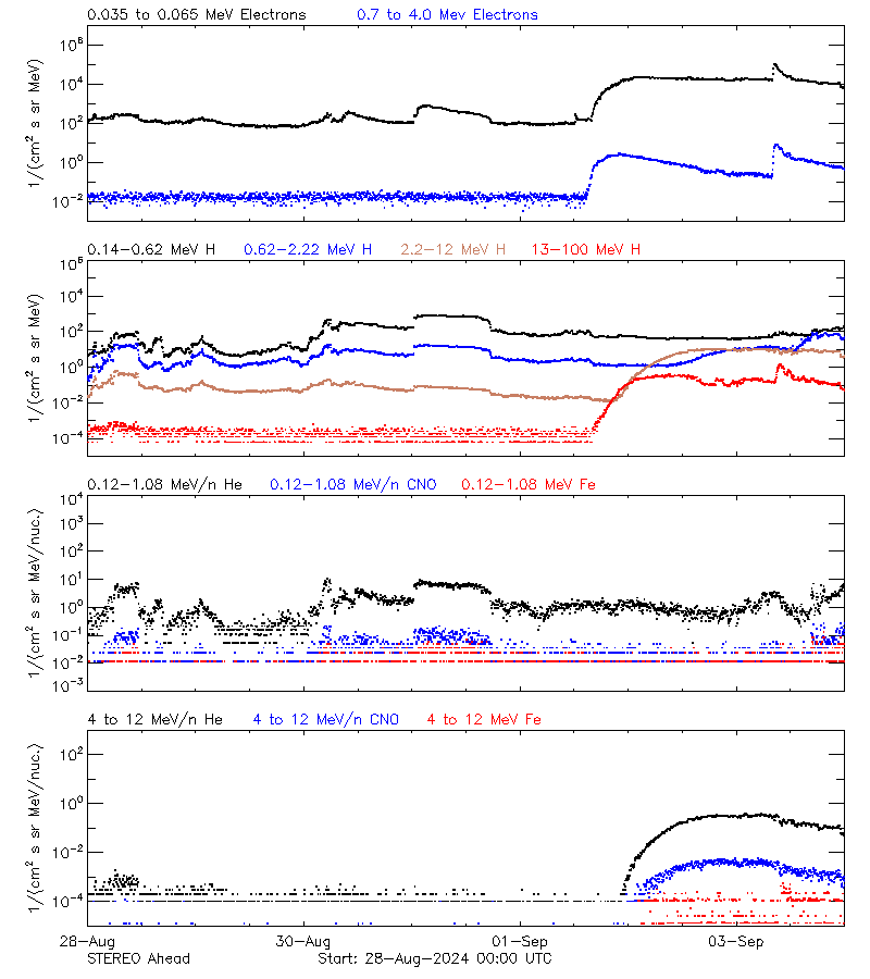 solar energetic particles