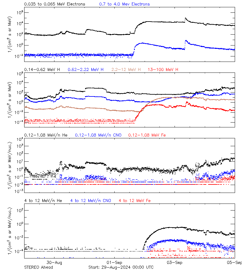 solar energetic particles