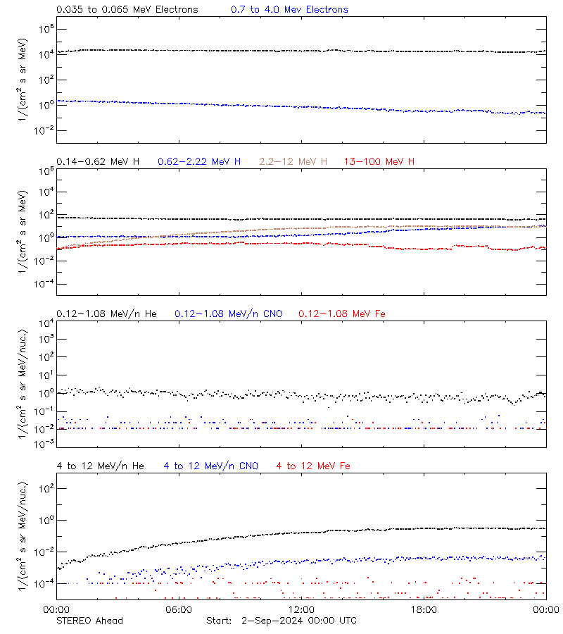 solar energetic particles