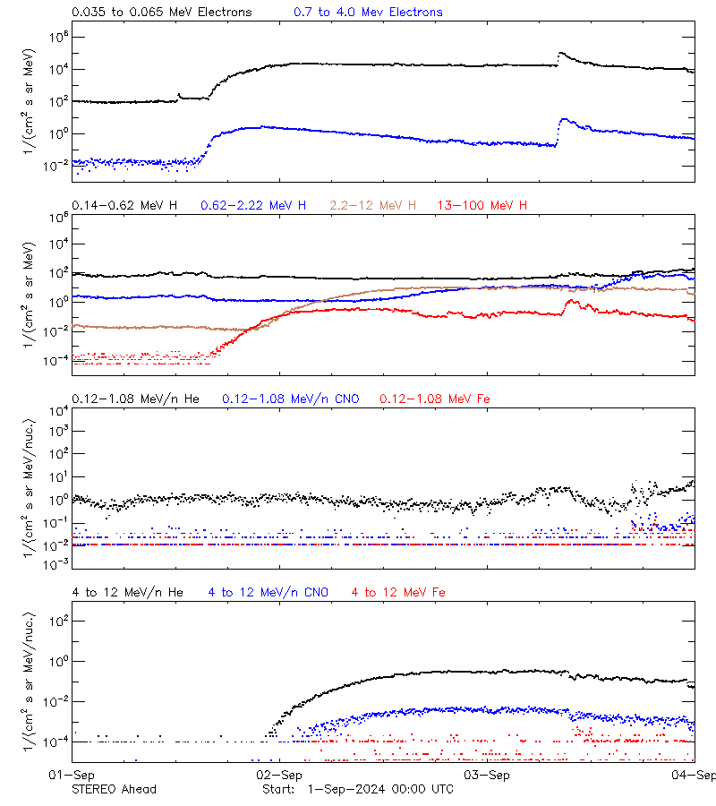 solar energetic particles