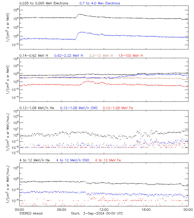 solar energetic particles