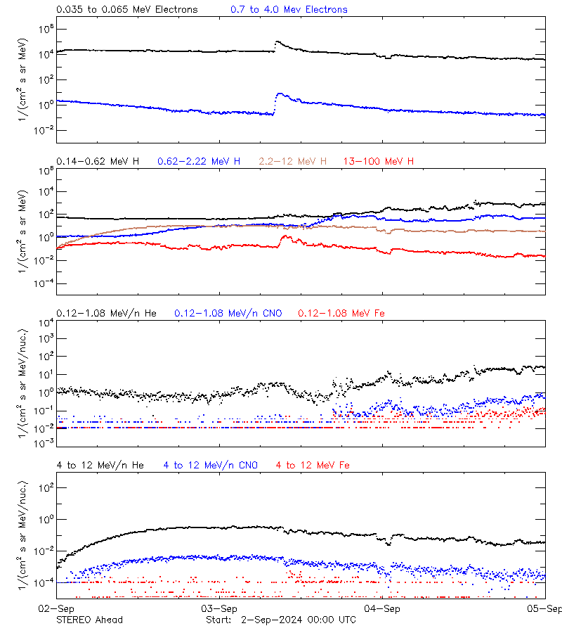 solar energetic particles