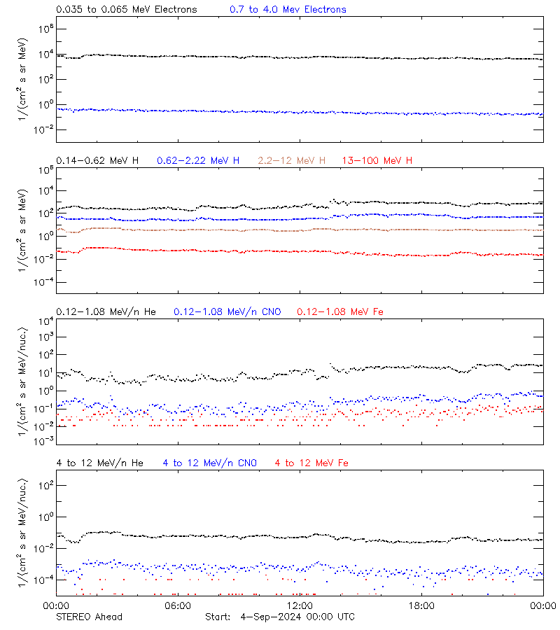 solar energetic particles