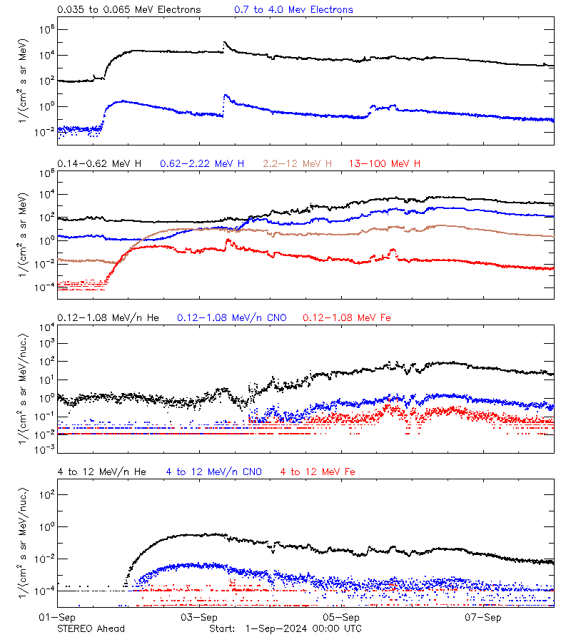 solar energetic particles