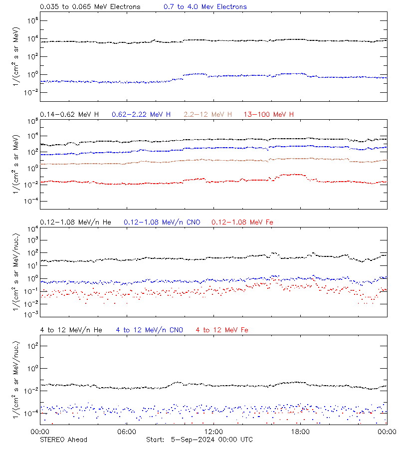 solar energetic particles