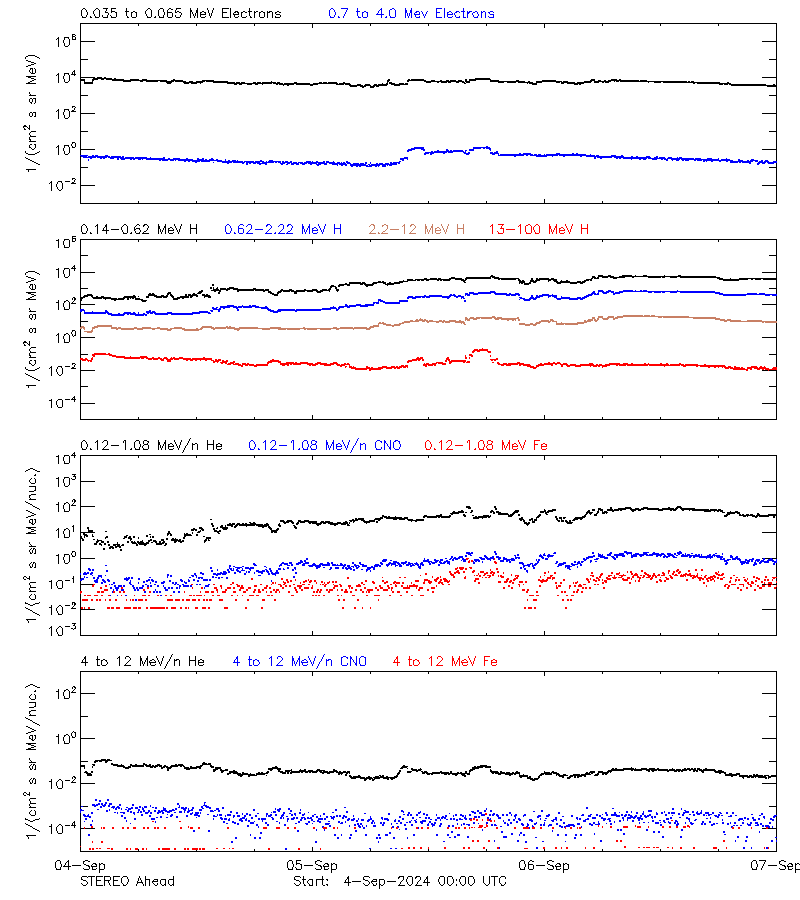 solar energetic particles