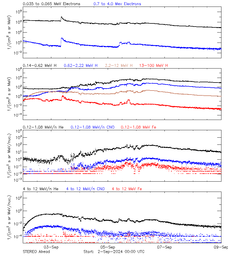 solar energetic particles