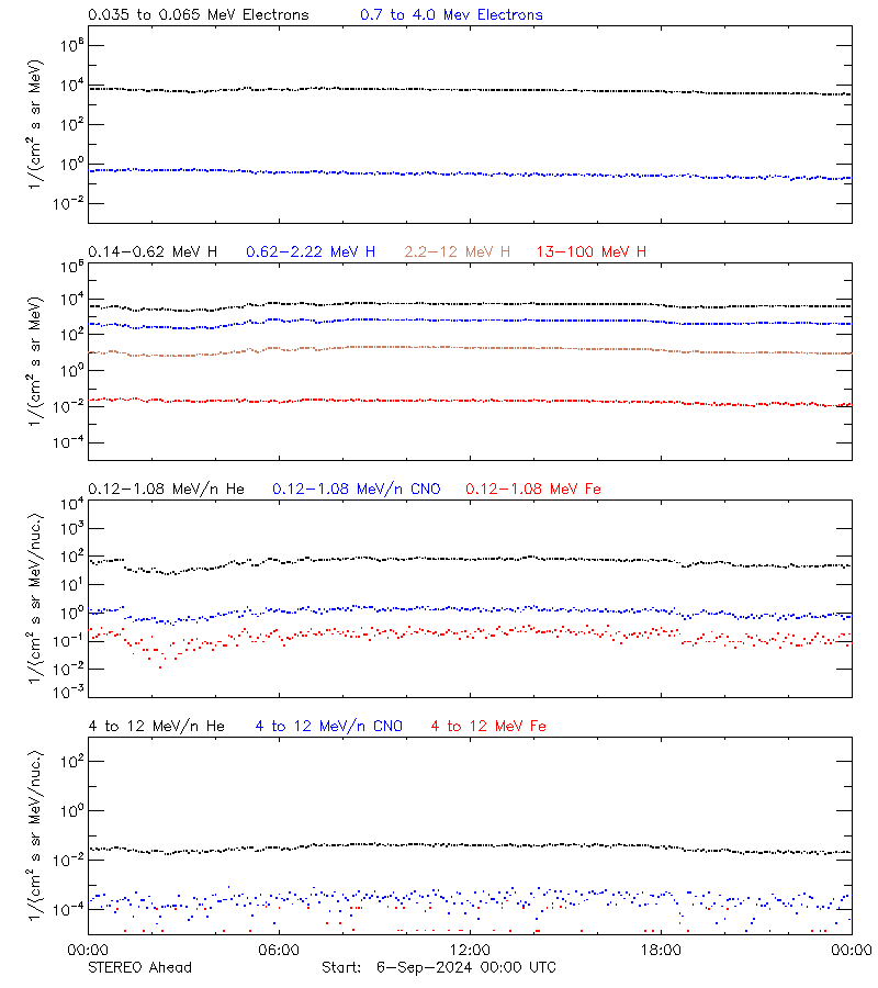 solar energetic particles