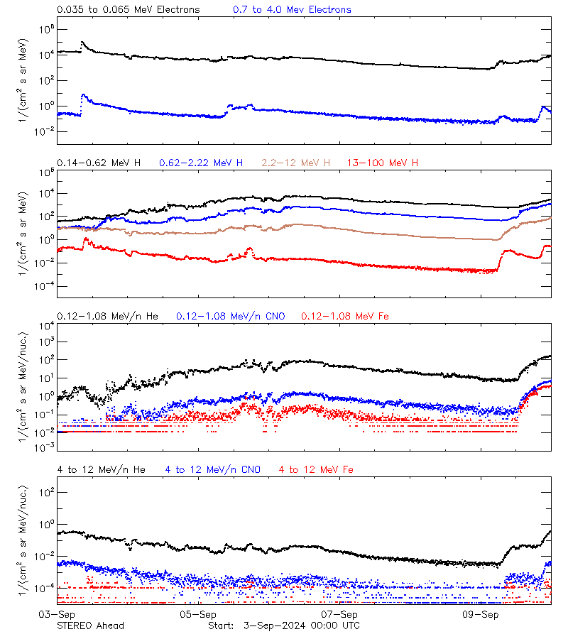 solar energetic particles