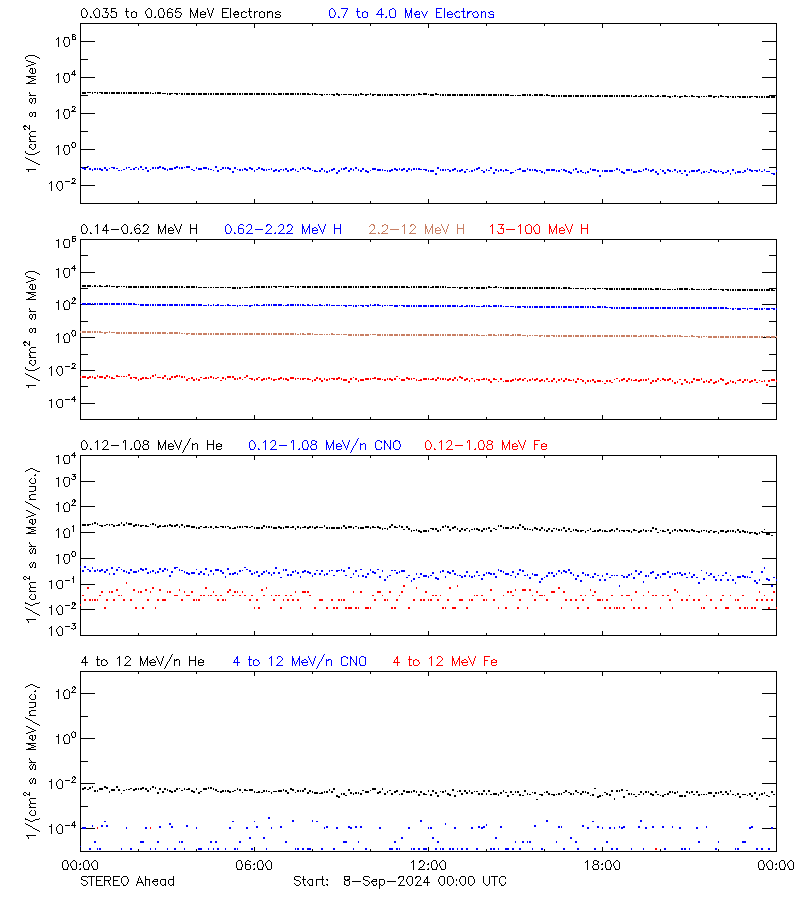 solar energetic particles