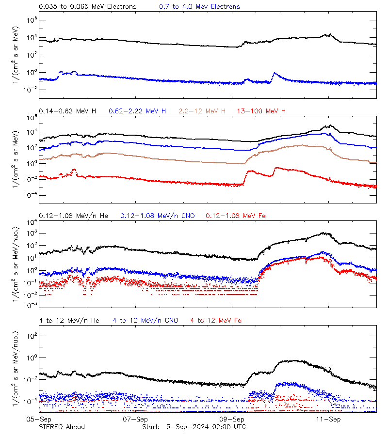 solar energetic particles