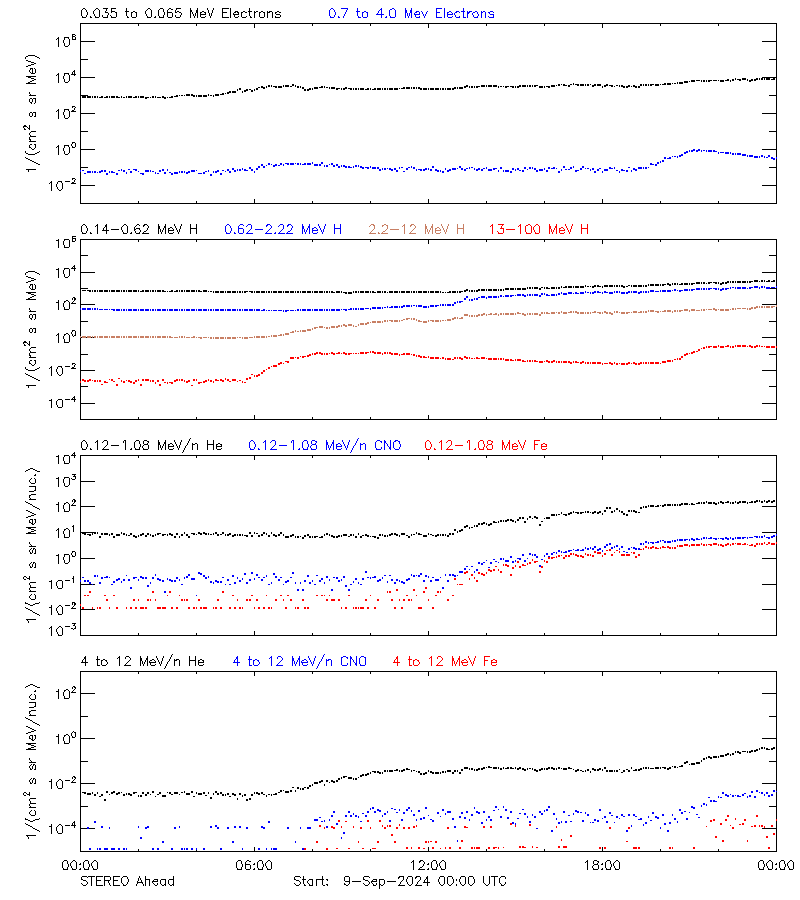 solar energetic particles