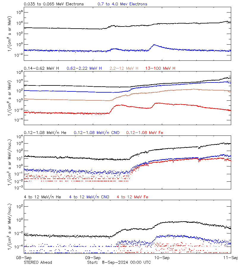 solar energetic particles