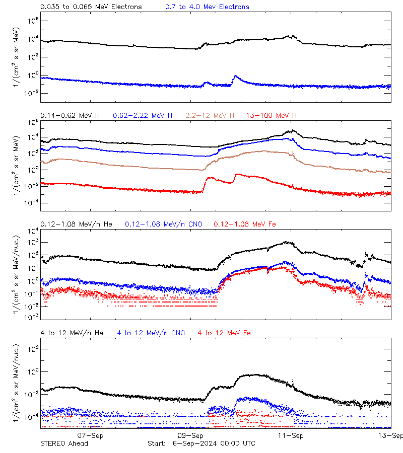 solar energetic particles