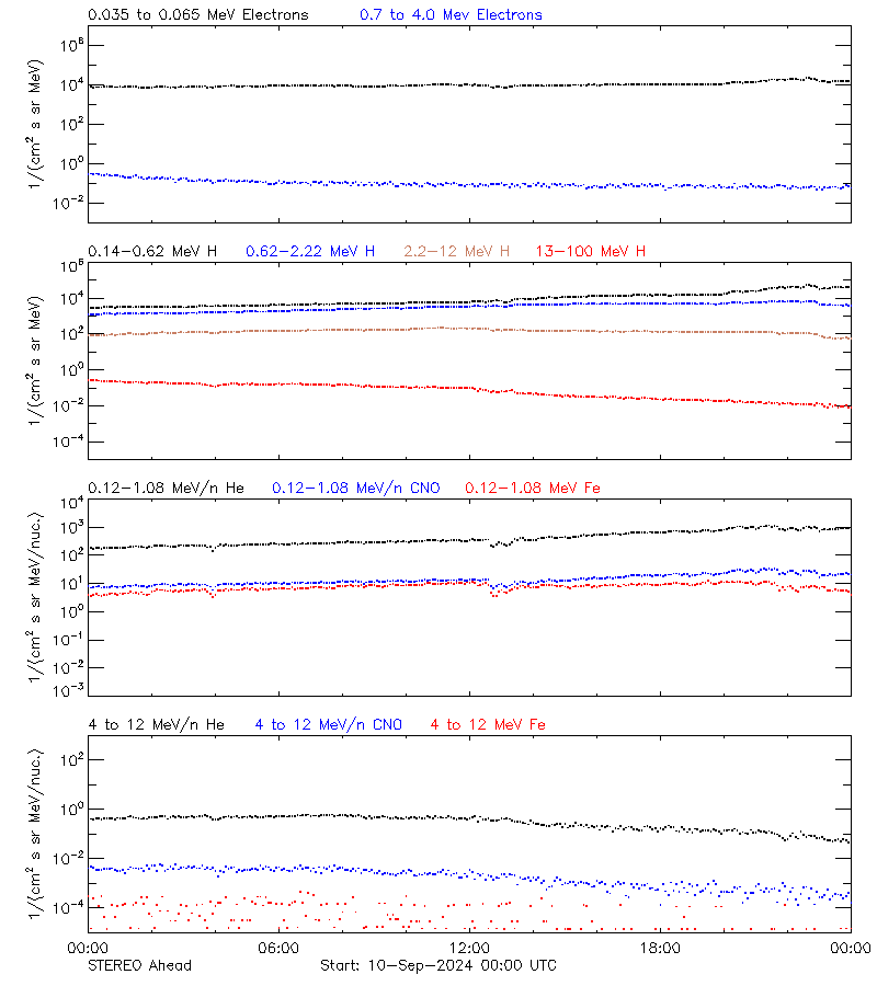 solar energetic particles