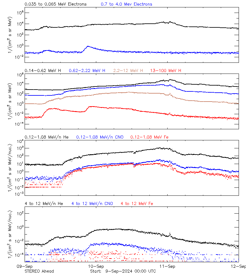 solar energetic particles