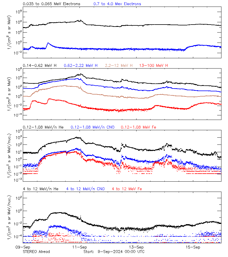 solar energetic particles