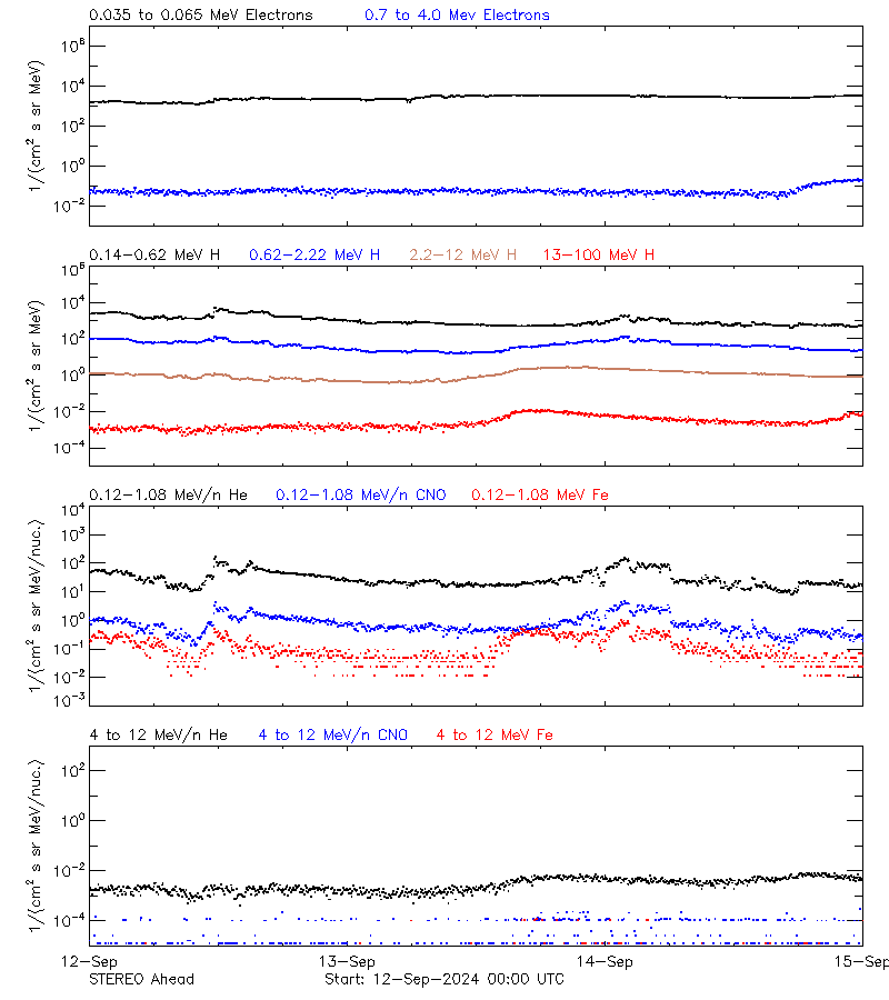solar energetic particles