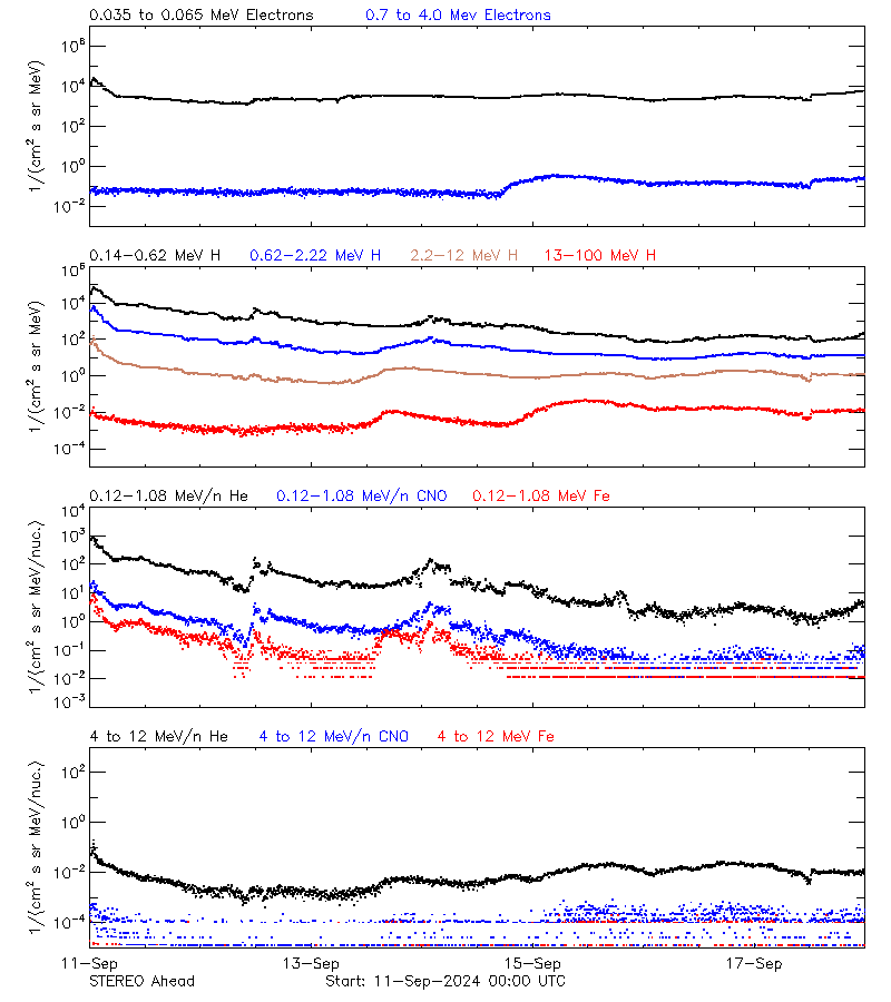 solar energetic particles