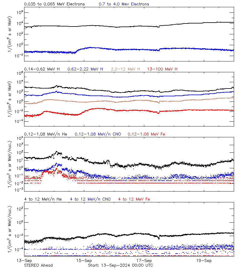 solar energetic particles