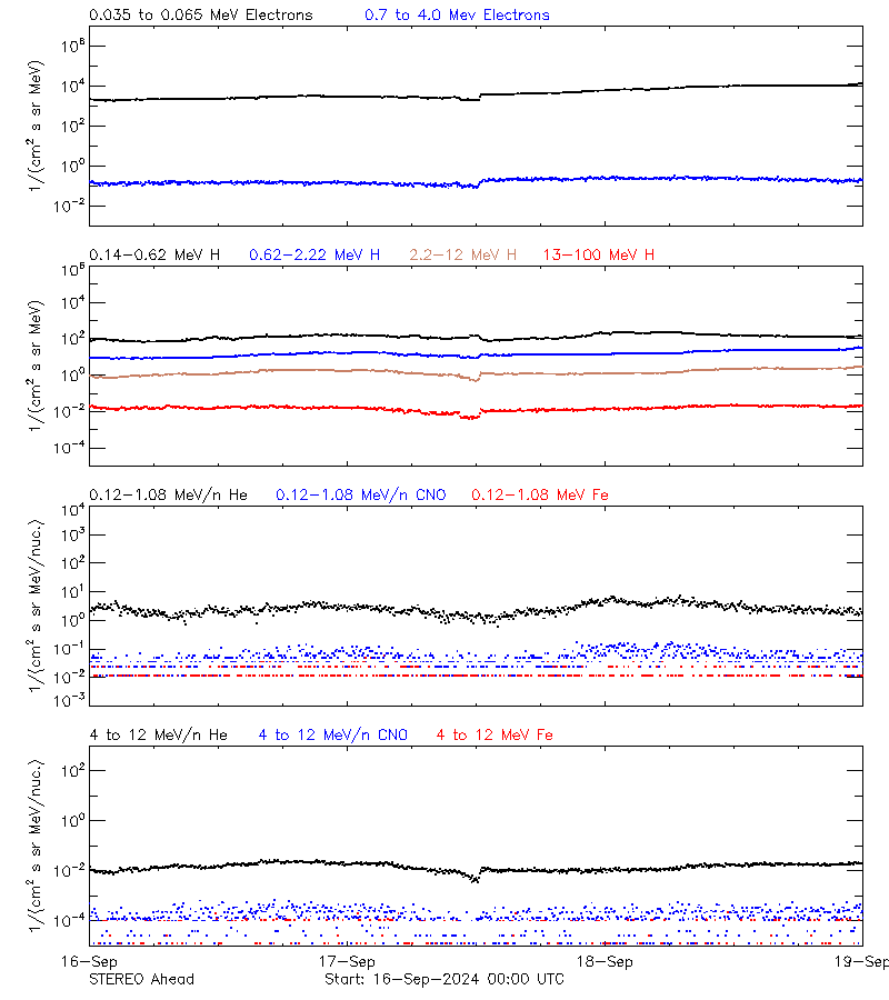 solar energetic particles