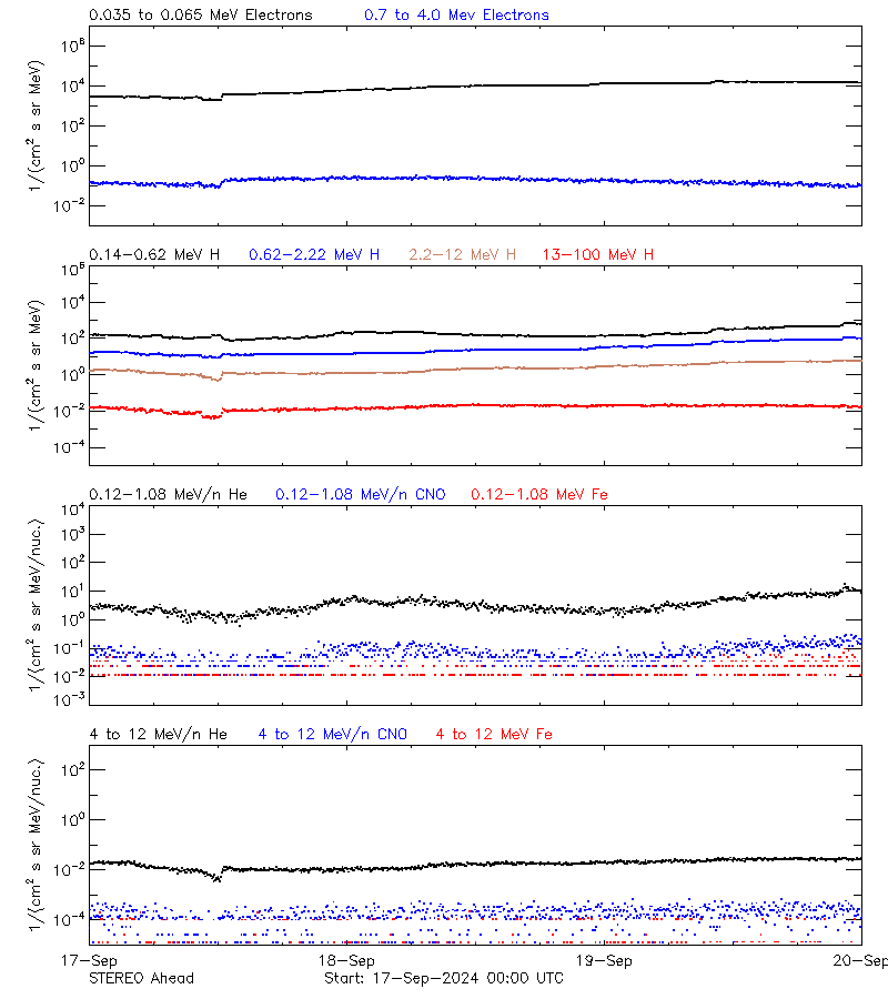 solar energetic particles