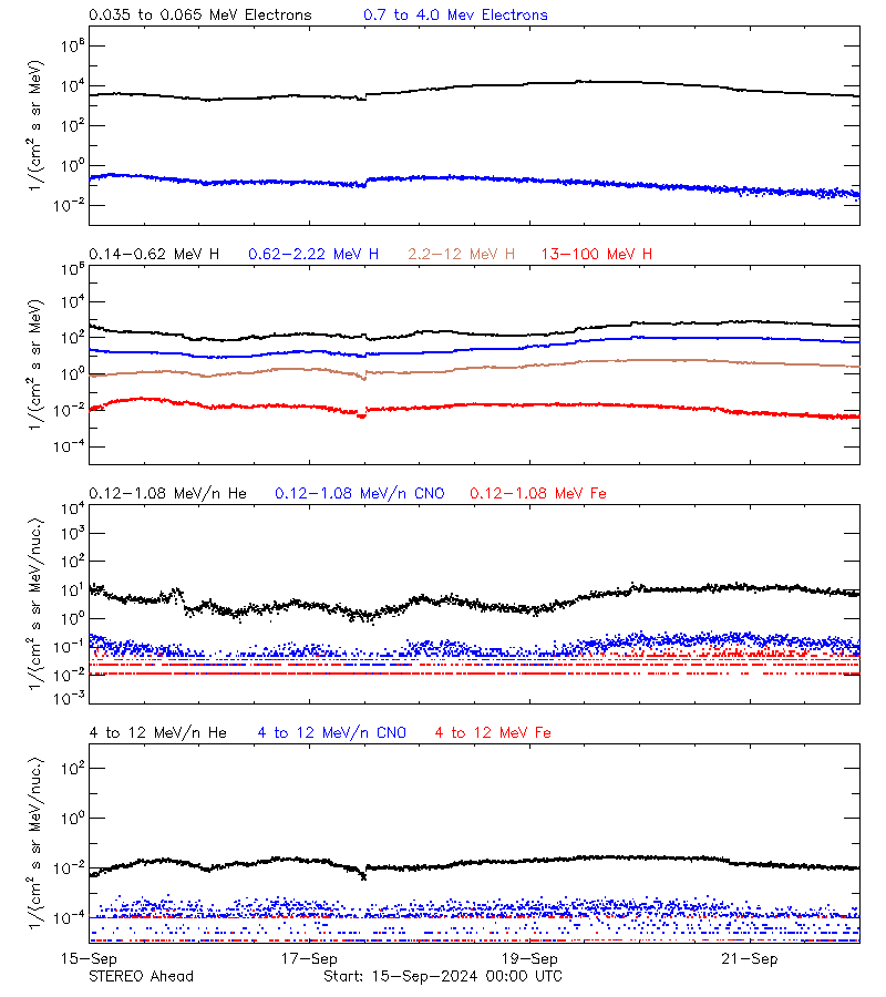 solar energetic particles