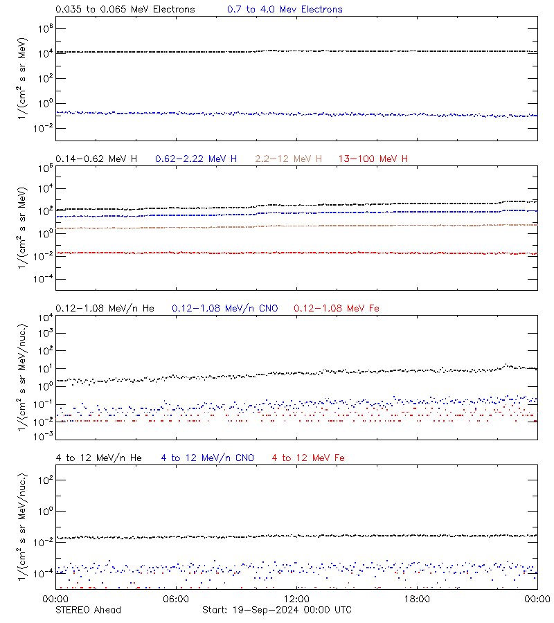 solar energetic particles